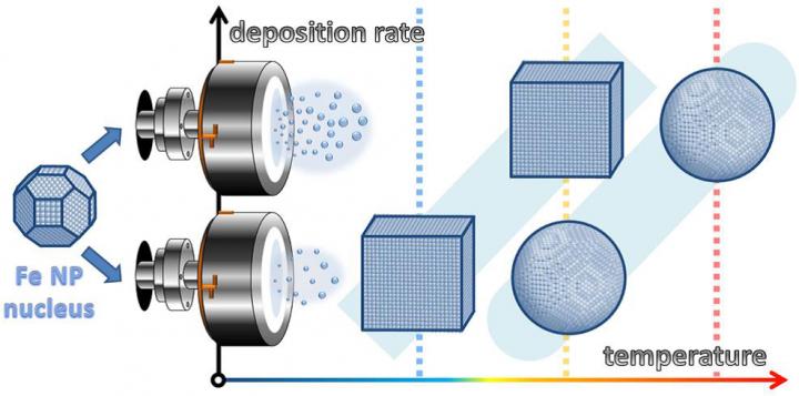 Cubic Shapes of Nanoparticles