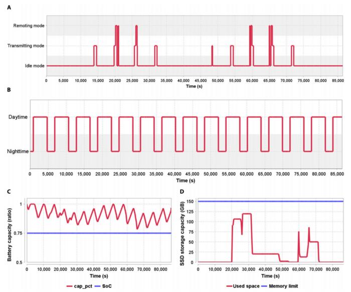 Fig. 4. Satellite flow balance simulation results: (A) operating mode timing; (B) satellite solar visible timing; (C) SSD capacity; (D) satellite power capacity. SoC, state of charge.