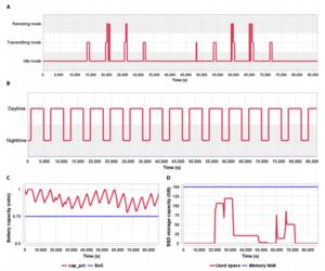 Fig. 4. Satellite flow balance simulation results: (A) operating mode timing; (B) satellite solar visible timing; (C) SSD capacity; (D) satellite power capacity. SoC, state of charge.