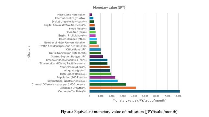 Equivalent monetary value of indicators (JPY/tsubo/month