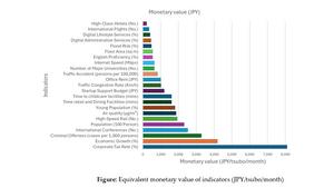 Equivalent monetary value of indicators (JPY/tsubo/month