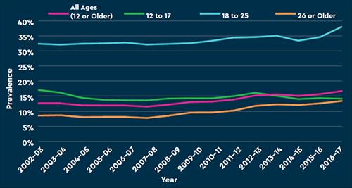 Trends in Cannabis Use