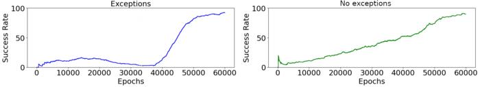 U-shaped exception-handling performance in robots