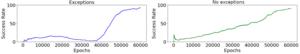 U-shaped exception-handling performance in robots