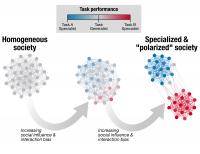 Of Ants and Men: Political Polarization Might Mirror Ant Behavior