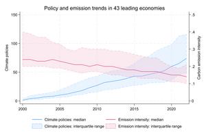 Key graphs from study showing the impact of climate policies on CO₂ reductions in 43 countries