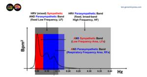 Spectral separation of parasympathetic and sympathetic activity