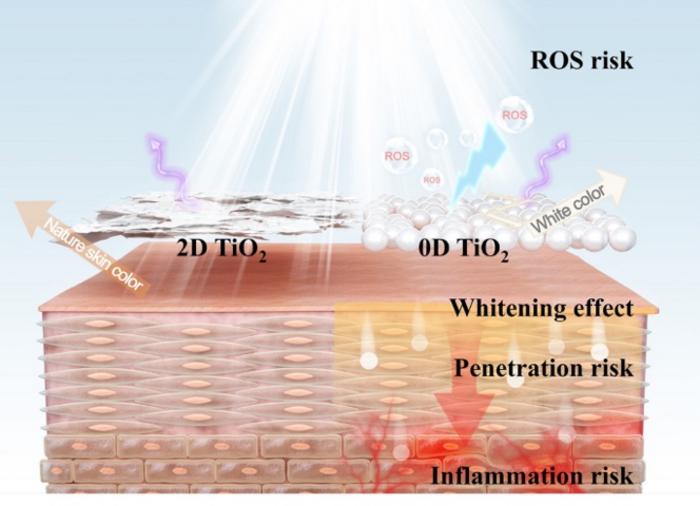 Two-Dimensional TiO2 Ultraviolet Filters for Sunscreens
