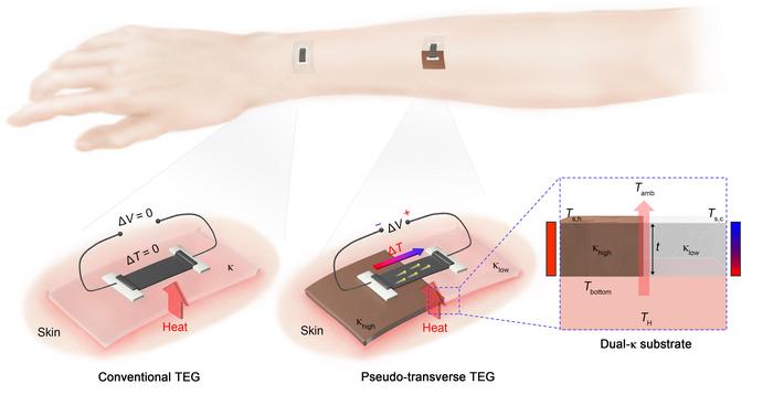 Figure 1. Schematic illustrating the operating principle of the pseudo-transverse wearable thermoelectric generator that overcomes the limitations of conventional technologies