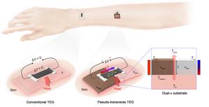 Figure 1. Schematic illustrating the operating principle of the pseudo-transverse wearable thermoelectric generator that overcomes the limitations of conventional technologies