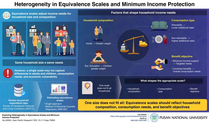 One size does not fit all: How household needs vary across families