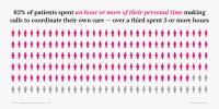 82% of patients spent an hour or more of their personal time making calls to coordinate their own care