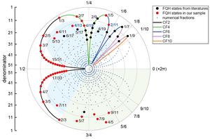 Pattern of odd-denominator fractional quantum Hall states