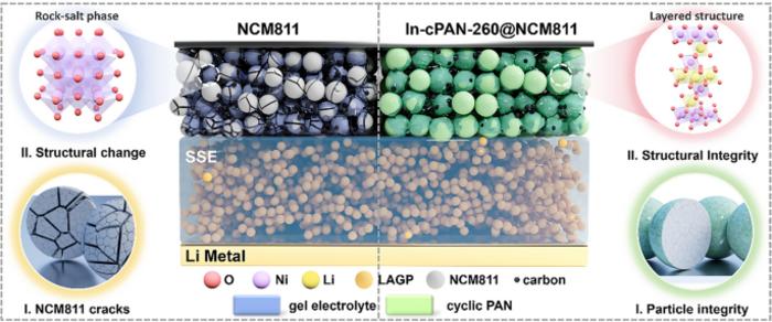 In Situ Partial‑Cyclized Polymerized Acrylonitrile‑Coated NCM811 Cathode for High‑Temperature≥100 °C Stable Solid‑State Lithium Metal Batteries