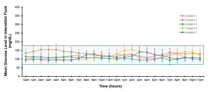 CGM Evaluations in Islet Transplant Subjects