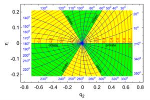 Fourier parametrization of deformed nuclear shapes.