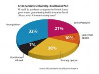 ASU Poll: Southwesterners Favor US Guarantee of Health Insurance for Its Citizens
