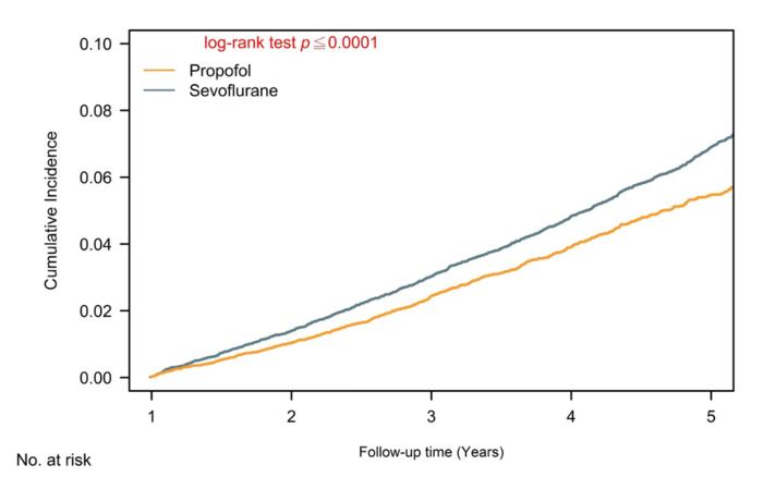 Cumulative risk of ADHD in children who received sevoflurane or propofol