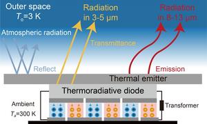 Self-sustaining thermodynamic system boosts radiative cooling power by coupling a heat engine with a thermoradiative diode to enable autonomous generation of positive photon chemical potential and enhanced cooling power.