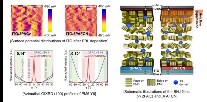 [Figure 2] Comparison of interfacial potential and molecular alignment across EBL materials.