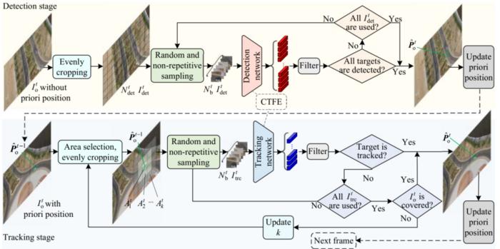 Schematic diagram of the CTDT framework for detection and tracking: When there is no prior location, the detection stage uniformly crops the original remote sensing image into small-size images.