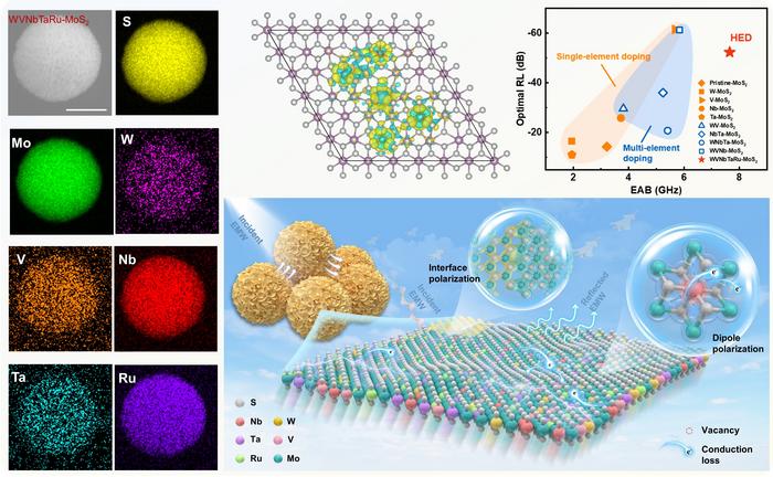 Enhanced polarization loss and improved absorbing performance of high-entropy doped MoS2