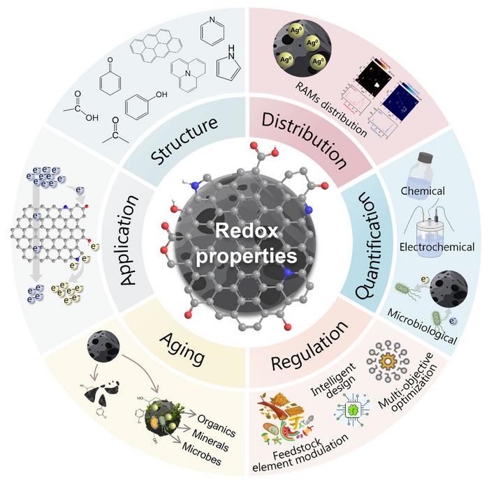 Driving biochar applications via intrinsic redox superiority: electron transfer mechanisms, quantification, aging effects, and design strategies