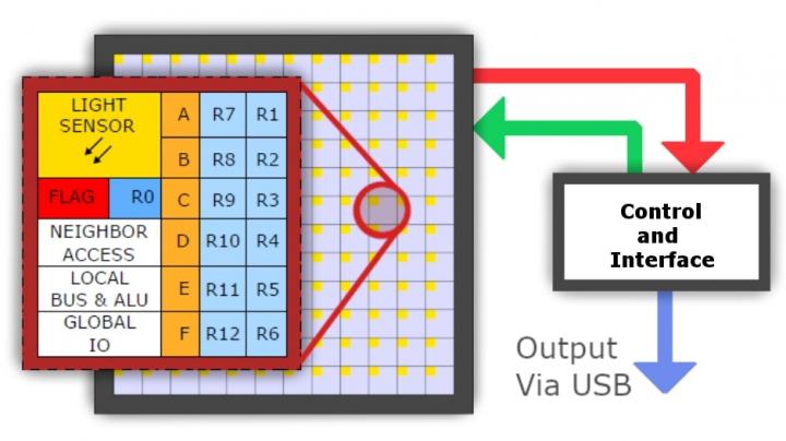SCAMP-5d's hardware architecture