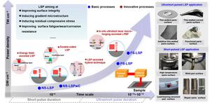 Development of laser shock peening technology: from short pulse duration (nanosecond) to ultrashort pulse duration (femtosecond)