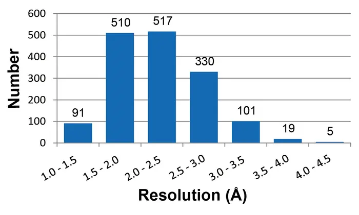 Distribution of data collection resolutions obtained during routine operation of the beamline.