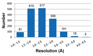 Distribution of data collection resolutions obtained during routine operation of the beamline.