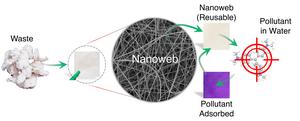 Waste is turned into a nanoweb, which can then filter pollutants