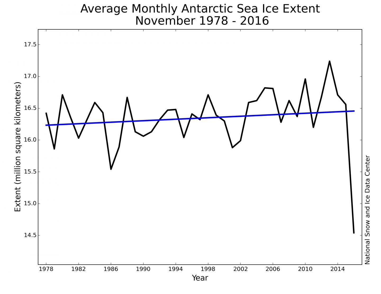 November Ice Extent