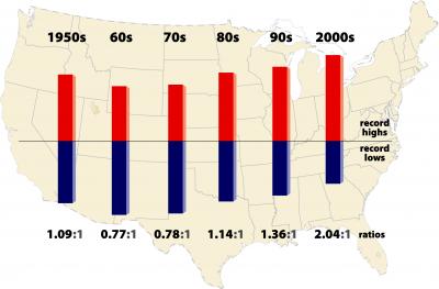 Record High Temperatures Far Outpace Record Lows Across US