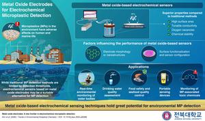 Metal oxide-based electrochemical sensors for microplastic (MP) detection