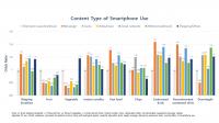 Behaviors and conditions by content of smartphone use