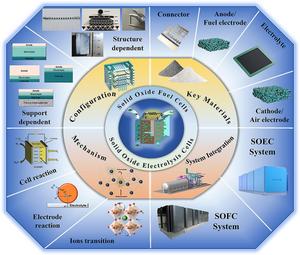 Whole-chain framework of solid oxide fuel and electrolysis cells.