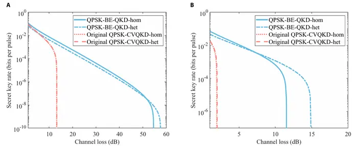 FIG 2. Key rate curves of DMCE-BE-QKD at excess noise of (a) 0.02 and (b) 0.05.