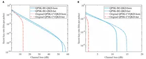 FIG 2. Key rate curves of DMCE-BE-QKD at excess noise of (a) 0.02 and (b) 0.05.
