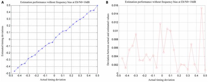 Fig. 22. Eb/N0=10dB, estimation performance without frequency and phase differences.