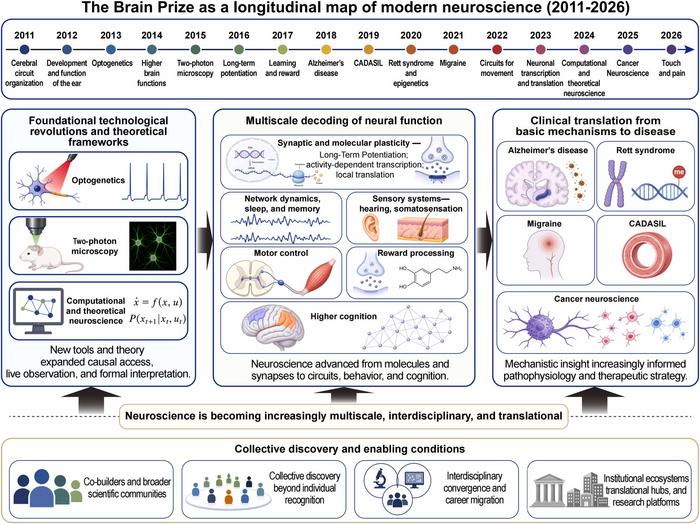 The Brain Prize and the evolution of modern neuroscience.