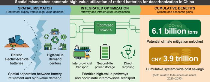 Spatial mismatch, optimized pathways, and cumulative benefits of retired battery high‑value utilization in China.