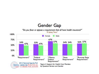 Gender Gap