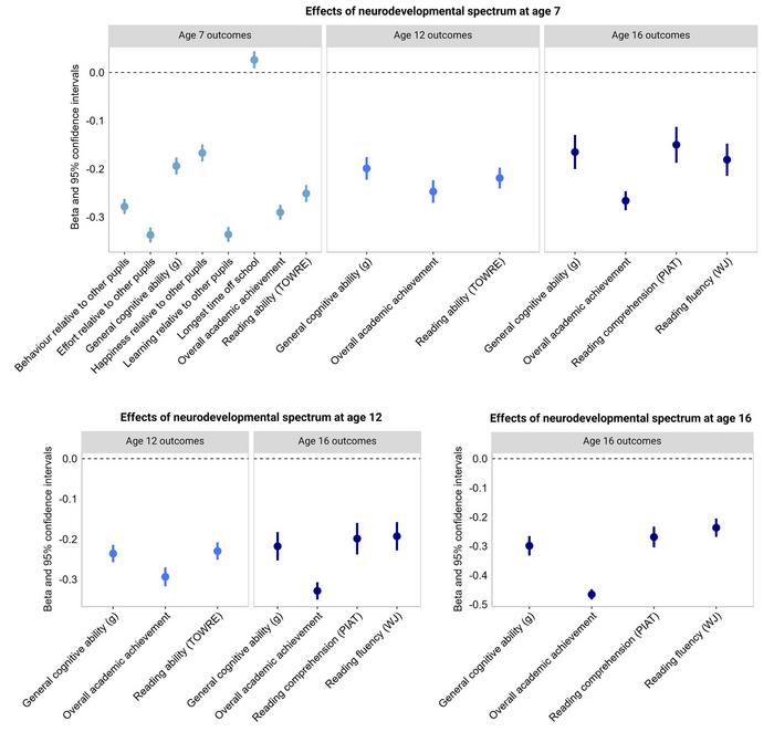 Figure 1. The neurodevelopmental spectrum at ages 7, 12, and 16 shows substantial associations with a wide range of educational and cognitive outcomes measured at the same time or later in development.