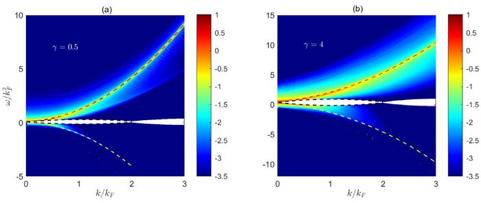 Contour plots of the spectral function in momentum-energy space