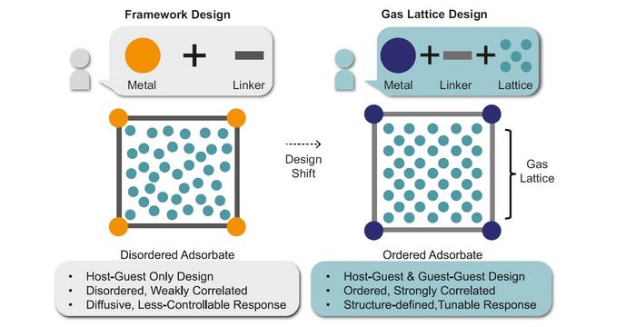 KAIST Shapes a " Templates a ‘Gas Lattice’ in Porous Materials”: The Moment Gas Forms a Crystal-like Lattice