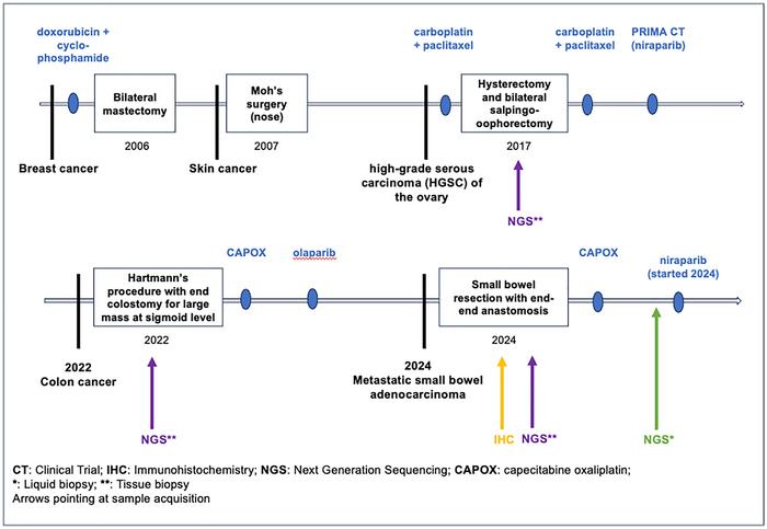 WIN-MTB-2024017 – WIN International Molecular Tumor Board: A 48-year-old female with multiple primary cancers