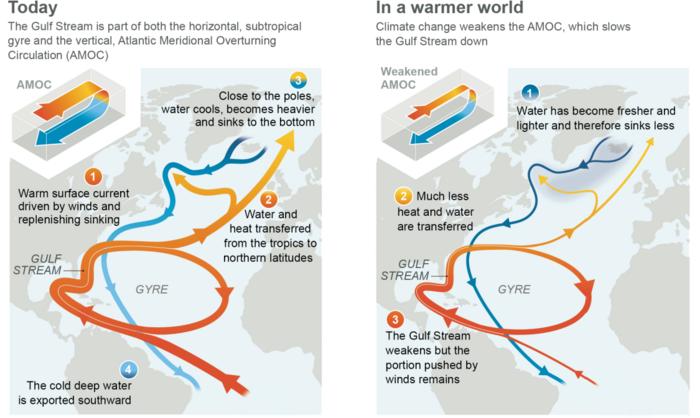 The current in the Atlantic Ocean now (left) and in the future when the Atlantic Meridional Overturning Circulation (AMOC) is further weakened by global warming.