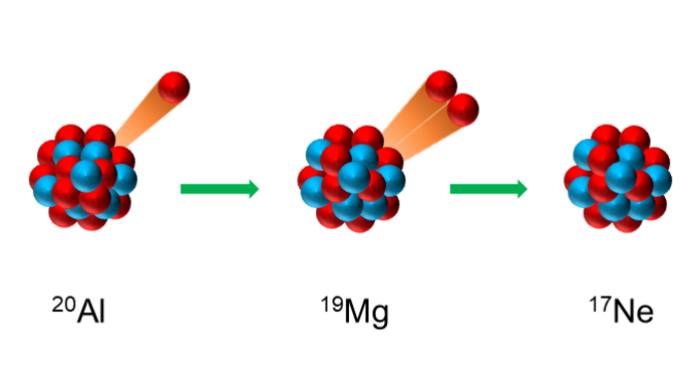 Illustration of three-proton emission from aluminium-20