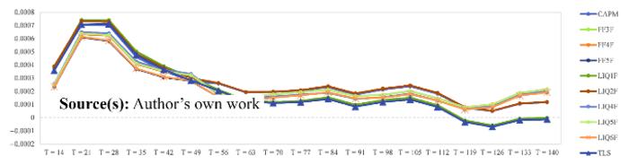 TLSMAPs and TLSMAP intercepts of the combined strategy with different moving average window length